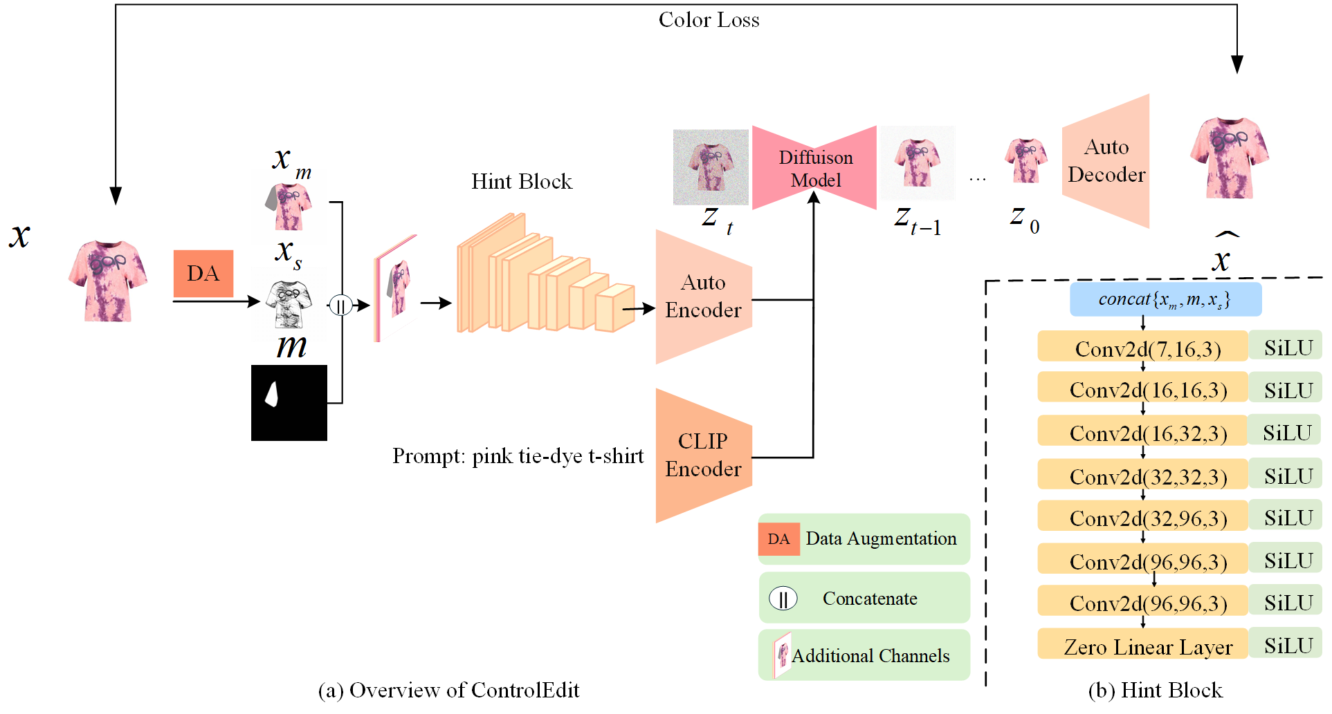 ControlEdit Network Architecture.